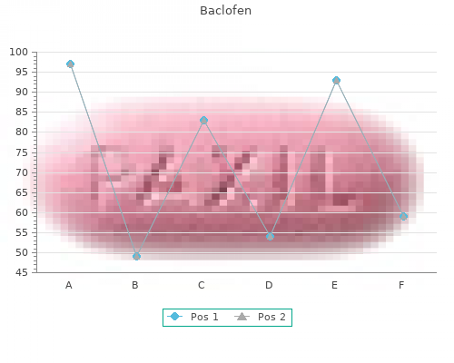 proven 10 mg baclofen